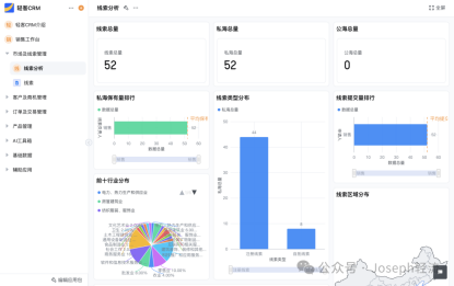 集成AI后的CRM系统在市场线索管理方面表现出色