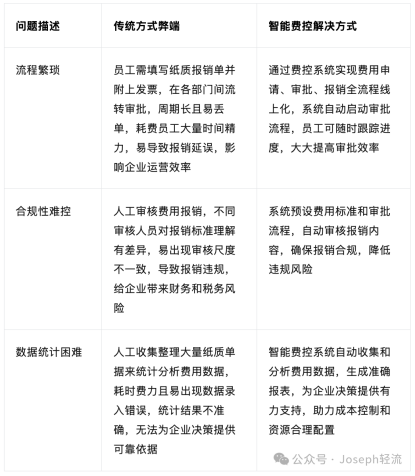 轻流智能费控