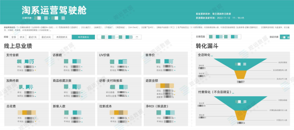 观远BI电商运营驾驶舱示例