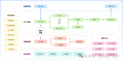 不同行业的中小制造业企业在业务流程、产品特点等方面存在差异,因此需要根据自身的业务特点明确对生产管理系统的功能需求。