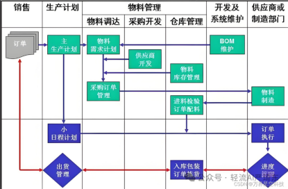 物料管理模块涵盖物料采购、库存管理、物料配送等功能。能够实时监控物料库存水平,自动生成采购计划,确保物料供应的及时性和稳定性。此外,还需支持物料批次管理,以便追溯原材料来源。