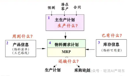 MRP的运算步骤