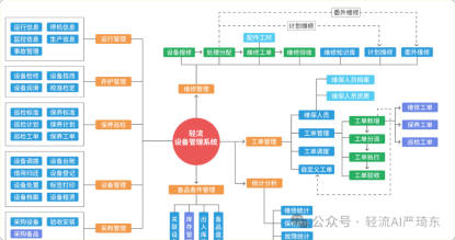 生产设备管理：一全、二实、三预、四驱、五联