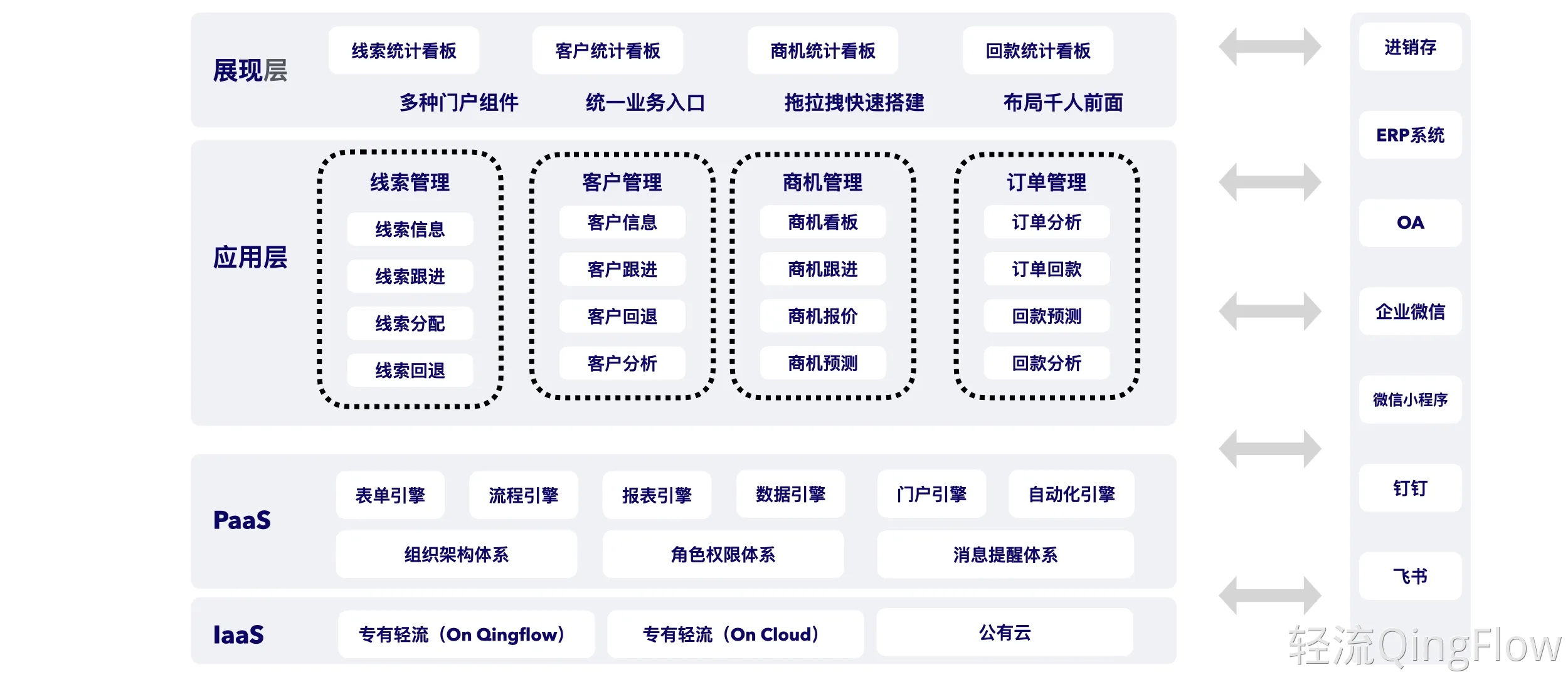 轻客CRM整体架构图示