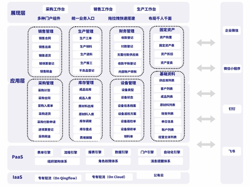 轻流生产进销存方案流程图