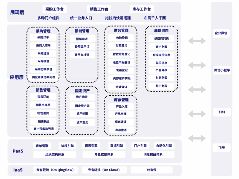 轻流通用进销存方案概念图