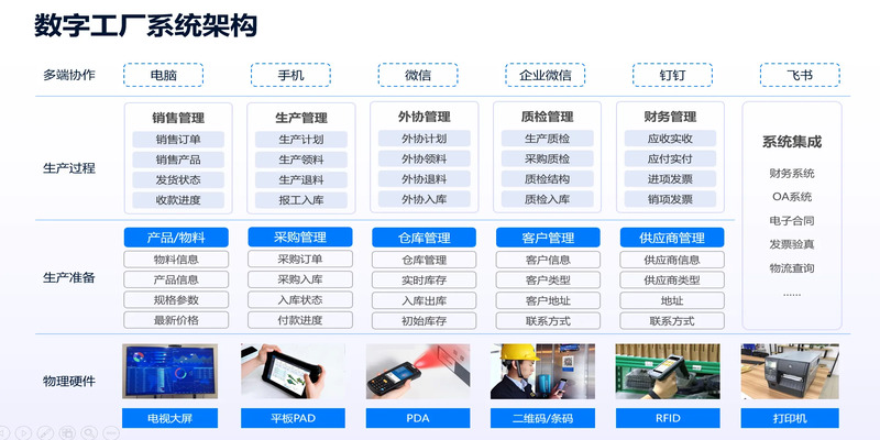轻流平台的通用生产管理方案的数字工厂系统架构