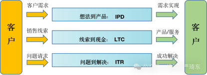 3000字 多图详解 华为IPD、LTC、ITR三大核心管理体系